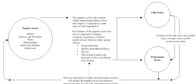 Figure 7: Morgan et al. (2004) preliminary framework for the study of pathways to care and ethnicity, based on (Kleinman, 1980).p 40) Health Care 