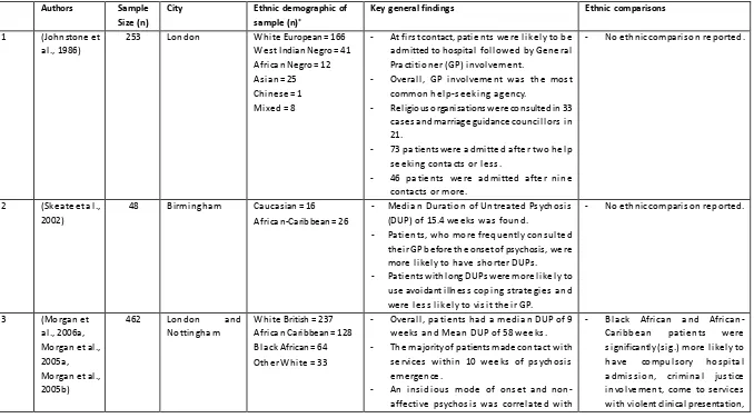 Table 2:  Studies Included In Systematic Review of Pathways to Care during FEP  