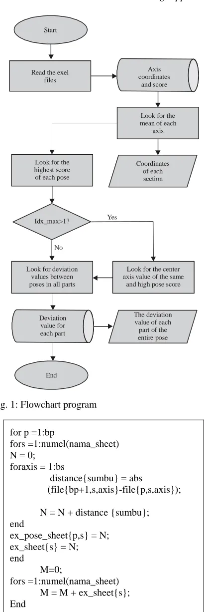 Fig. 1: Flowchart program