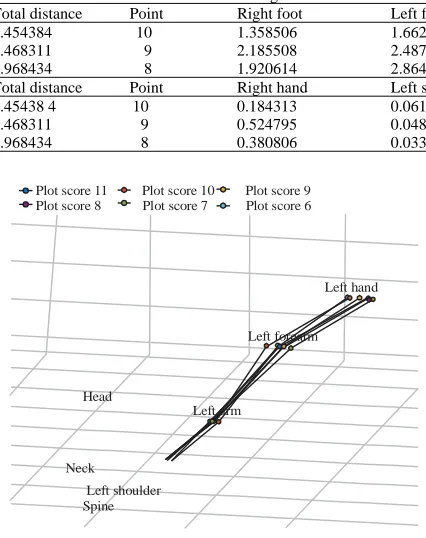 Table 3: Value of the second archer’s average deviationTotal distancePointRight foot