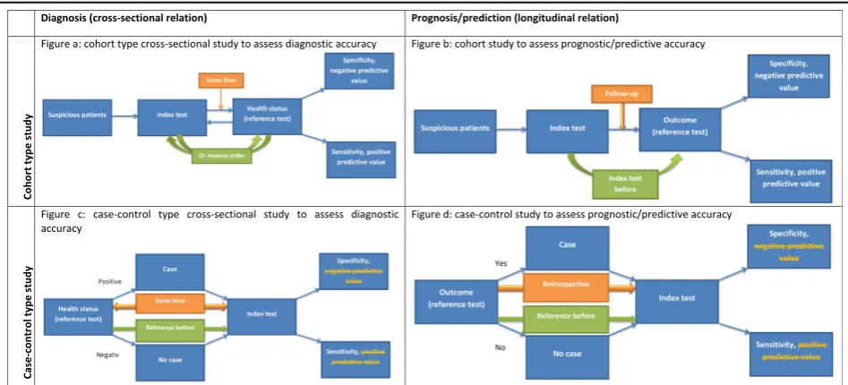 Table 3 Examples for the different accuracy study types