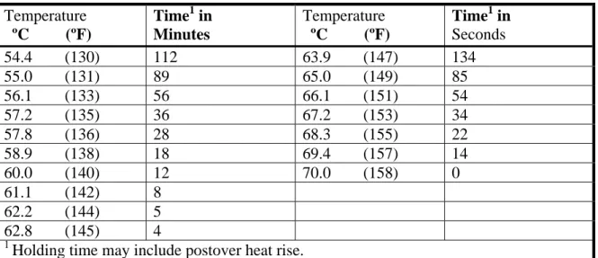 Figure 1: 25 TAC §229.164(k)(1)(B)(ii)  Cooking Whole Beef or Corned Beef Roasts  Heating Temperatures and Holding Times  Temperature    ºC         (ºF)  Time 1  in Minutes  Temperature    ºC         (ºF)  Time 1  in Seconds  54.4        (130)  112  63.9  
