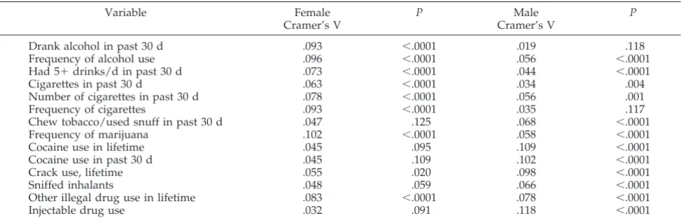 TABLE 3.Relationships Between Substance Use and Date Fighting