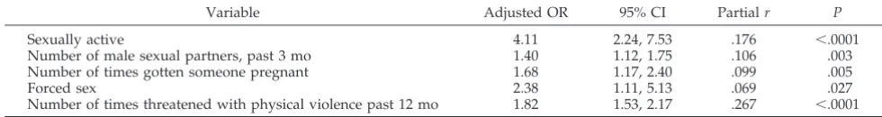 TABLE 7.Risk Behaviors Associated With Dating Violence Among Adolescent Males Compared to Adolescent Males Who Had NotBeen in a Fight