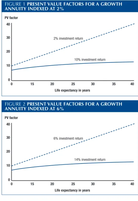 TABLE 1 PRESENT VALUE FACTORS FOR A GROWTH  ANNUITY COMMENCING AT $1 PER YEAR