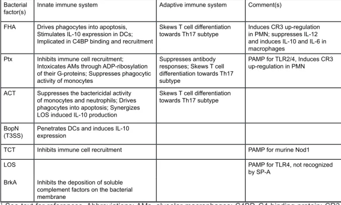 Table 2. Virulence factors that modulate the host immune system 1