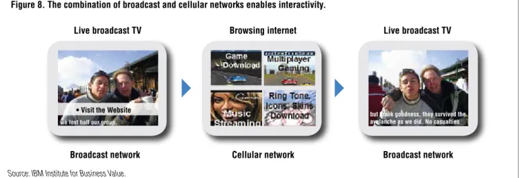 Figure 8. The combination of broadcast and cellular networks enables interactivity.