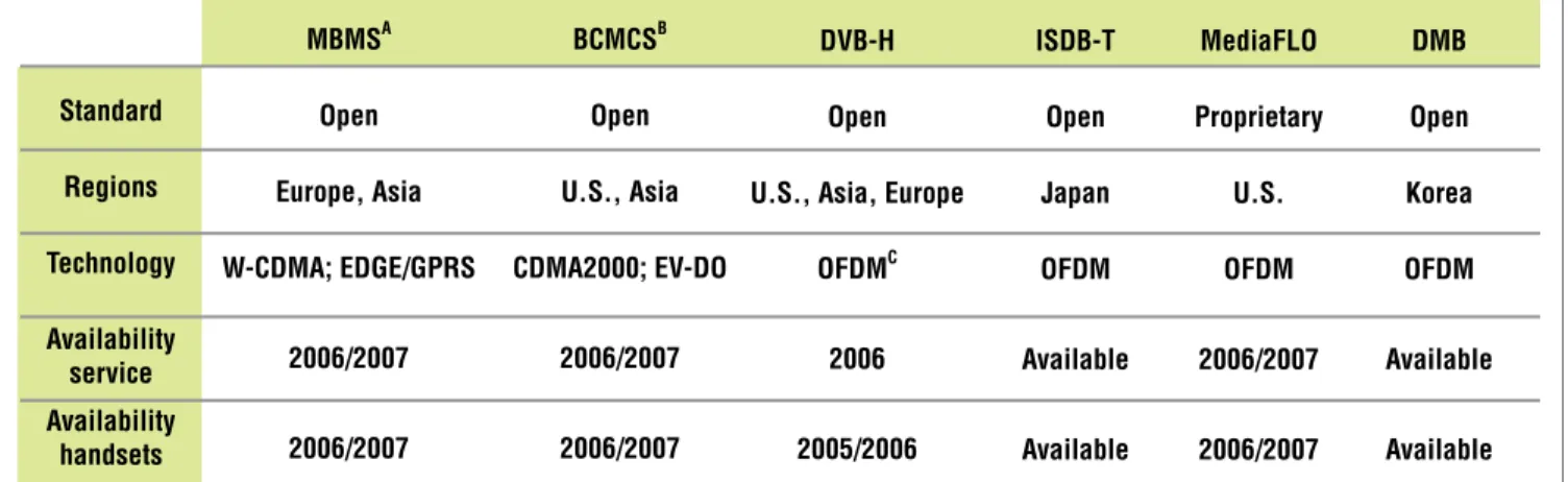 Figure 3. Standards for Mobile TV.