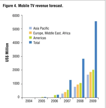 Figure 4. Mobile TV revenue forecast.