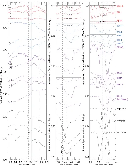 Figure 4: A) CRISM mineral detections compared to library spectra from Clark et al. [2007]