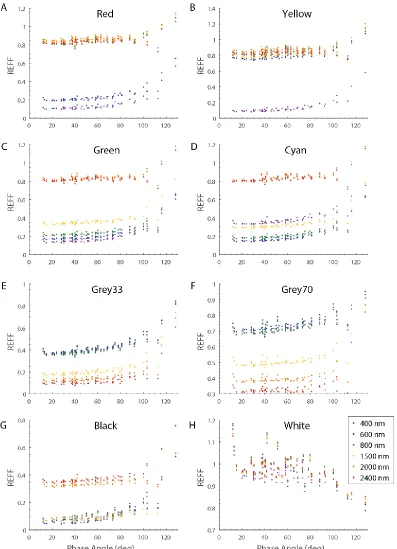 Figure 6.   REFF at 400, 600, 800, 1500, 2000, and 2400 nm for all measured geometries