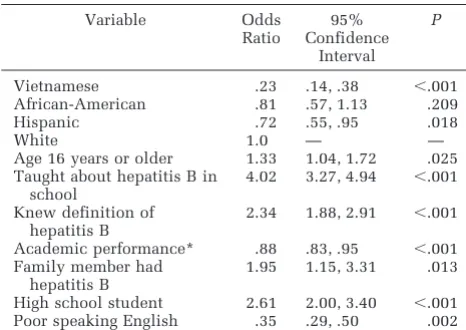 TABLE 2.Independent Predictors of Knowledge of Defini-tion of Hepatitis B Among Middle and High School Students,Worcester, Massachusetts, 1993