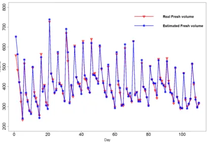 Figure 6: Real number of fresh calls VS. estimated number of fresh calls for router A.