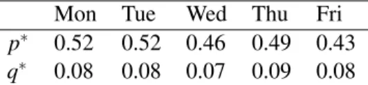 Table 4: Real redial and reconnect probabilities of each weekday for Router A.
