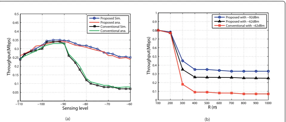 Figure 11 Effect on throughput for single flow. (a) simulation versus analysis with N = 200, R = 400 m, (b) varying distance between thesource and the destination with N = 200.