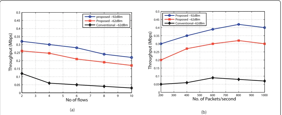Figure 12 Effect on network throughput (a) Impact of network density (N = 200, R = 400 m)