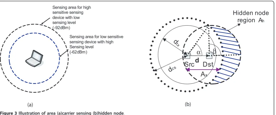 Figure 4 Network topology. (a) conventional method with high sensing level. (b) proposed method with lower sensing level.