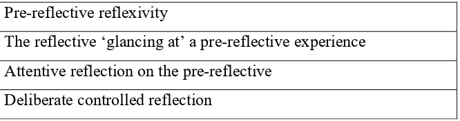 Table 3.1.: Layers of Reflection (Smith, Flowers and Larkin, 2009) 