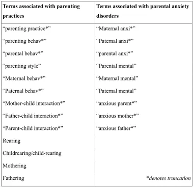 Table 1.1: Systematic Literature Review Search Terms  