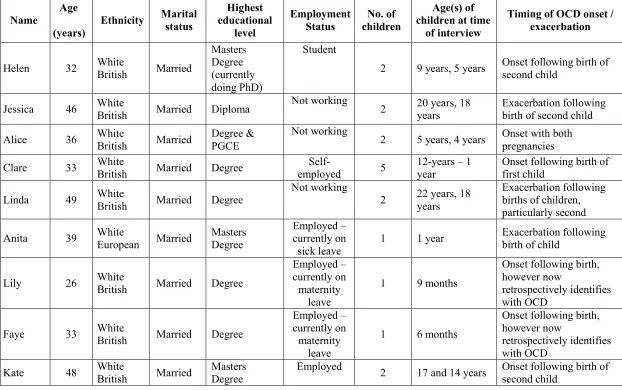 Table 2.2: Descriptive and Contextual Participant Information  