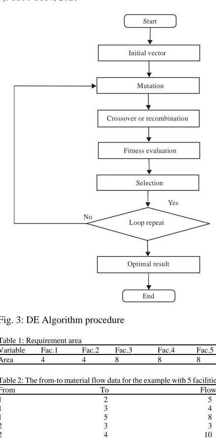 Fig. 3: DE Algorithm procedure