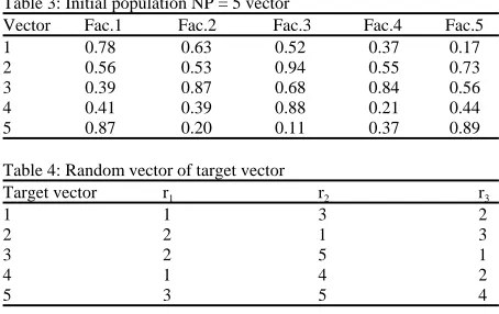 Table 3: Initial population NP = 5 vectorVectorFac.1Fac.2Fac.3