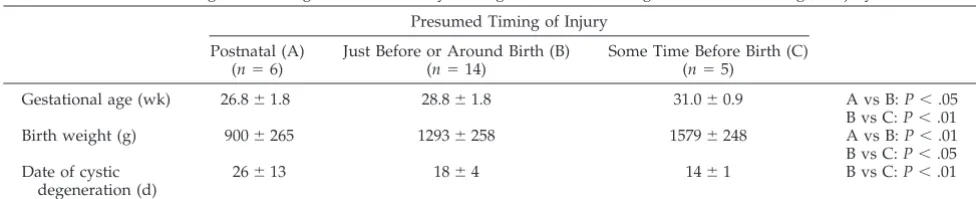 TABLE 3.Gestational Age, Birth Weight, and Date of Cystic Degeneration According to Presumed Timing of Injury