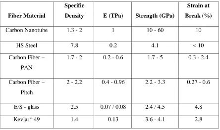 Table 1.1: Mechanical Properties of Engineering Fiber. (nanocyl 2013)  