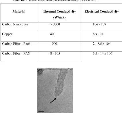 Table 1.2: Transport Properties of Conductive Materials. (nanocyl 2013) 