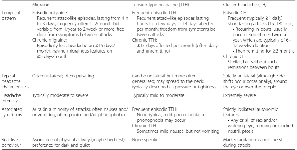 Table 3 Symptoms of aura (developing gradually over ≥5 minand usually resolving within 60 min)