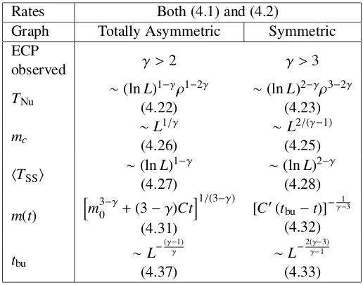 Table 4.1: Summary of results for cluster dynamics, which is a description of how clustersmove and interact
