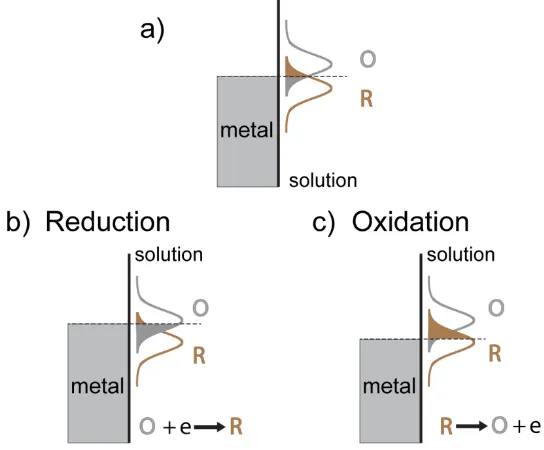 Figure 1.1 Schematic illustration of electron transfer at an interface between a metal 