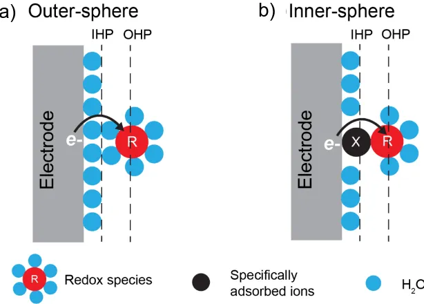 Figure 1.4 Schematic illustration of the metal-electrolyte interface and the reaction site of a) 