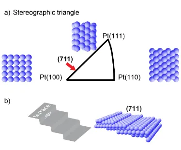 Figure 1.6 a) Stereographic triangle and the atomic structure of three basal planes for Pt