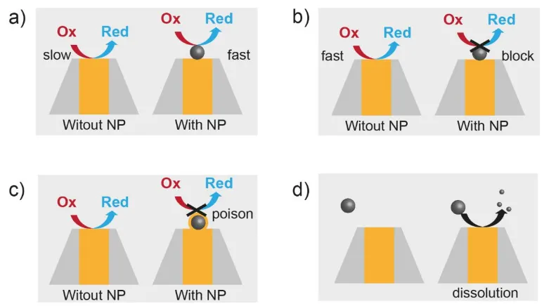 Figure 1.16 Schematic illustration of different methods for NP-impact experiment. a) NPs 