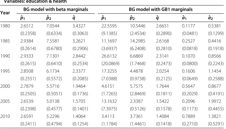 Table 1 Parameter estimates for the BG models (with beta and GB1 marginals) fitted to thevariables education & health by maximum likelihood (standard errors in parenthesis)