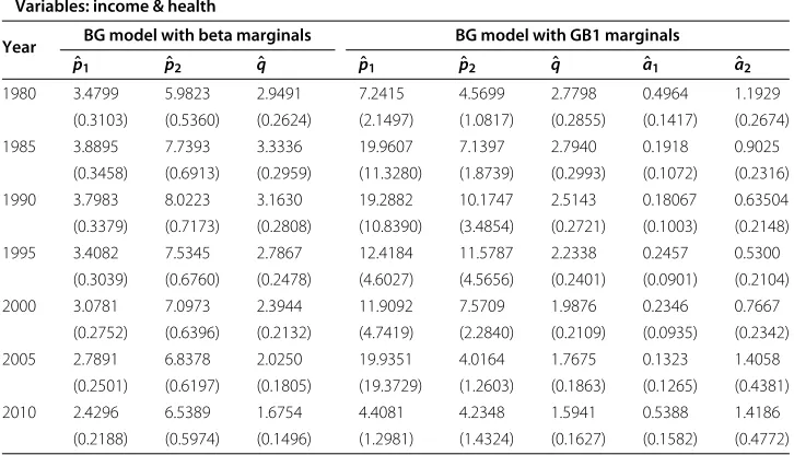 Table 2 Parameter estimates for the BG models (with beta and GB1 marginals) fitted to thevariables education & income by maximum likelihood (standard errors in parenthesis)