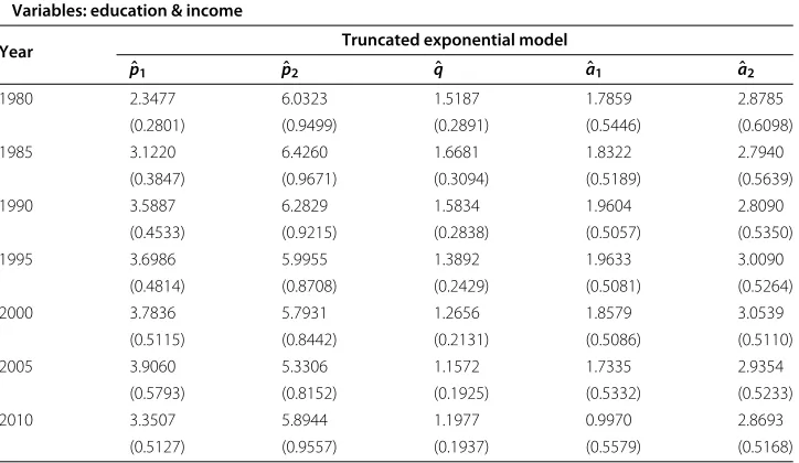 Table 4 Parameter estimates for the BG model (BG truncated exponential marginals) fittedto the variables education & health by maximum likelihood (standard errors inparenthesis)
