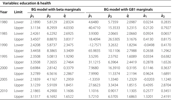 Table 6 Parameter estimates for the BG model (BG truncated exponential marginals) fittedto the variables income & health by maximum likelihood (standard errors in parenthesis)