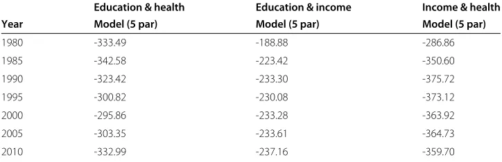 Table 10 AIC statistics obtained by maximum likelihood for the BG models with beta(3 parameters) and GB1 marginals (5 parameters) fitted to pairs of the variables:Education, Health and Income