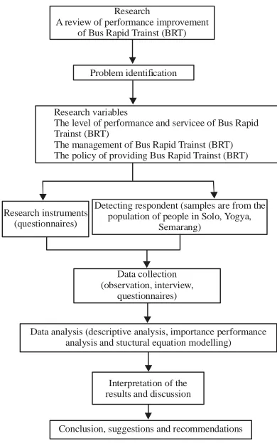 Fig. 1: Flow chart of the reseasrh; Personal documents