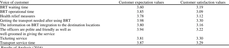 Table 1: The analysis of planning matrixVoice of customer
