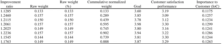 Table 3: The values of goal of BRT in YogyakartaService attributes