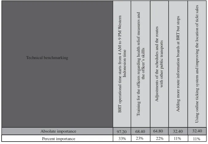 Fig. 2: Technical matrix of BRT in Yogyakarta