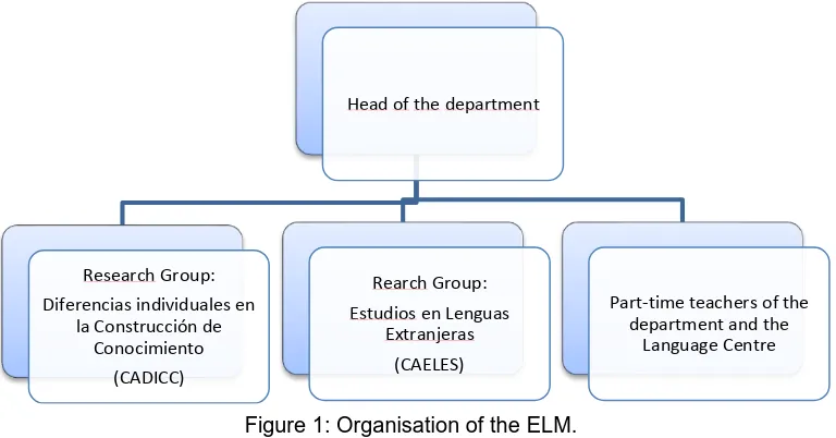 Figure 1: Organisation of the ELM. 
