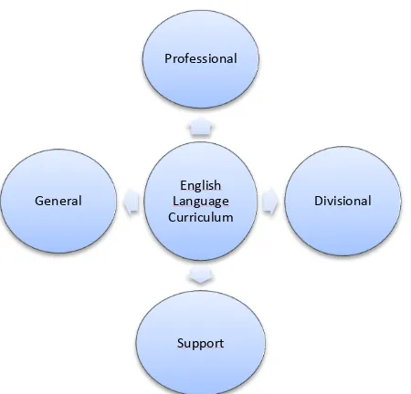 Figure 2: Block of subjects of the English language degree 