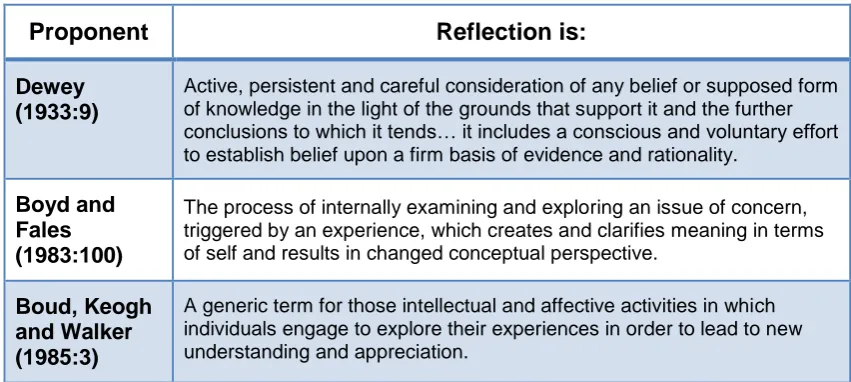 table (1) shows some definitions of reflection in order to have a clearer idea of it. 