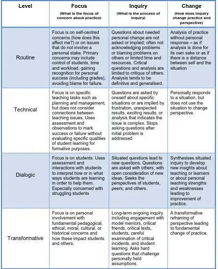 Table 3: Ward and McCotter’s Reflection Rubric (2004:250) 