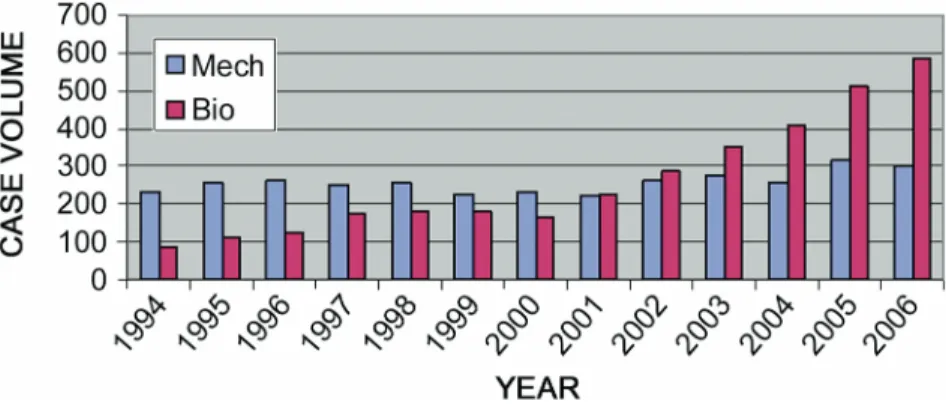 Fig 1. Mechanical aortic valve replacement (blue bars) versus biological aortic valve  re-placement (purple bars) for endocarditis (STS National Cardiac Database 2007).