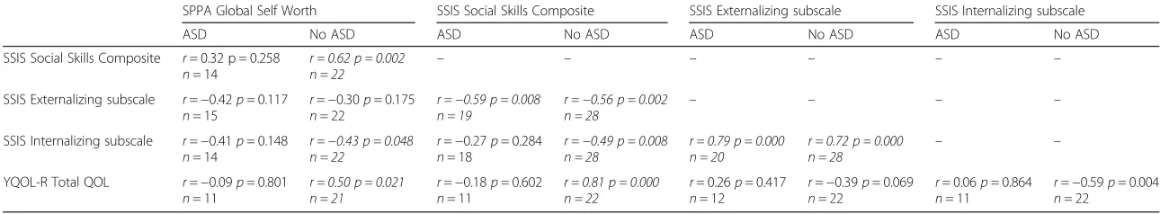 Table 3 Correlations among self-ratings of self-worth (SPPA Global), social competence (SSIS SS Composite), and externalizing (SSIS Externalizing subscale) and internalizing (SSISInternalizing subscale) symptoms for adolescent females with and without ASD